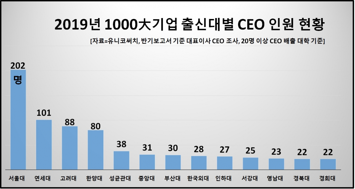 ▲3개 대학 출신 다음으로는 한양대가 80명으로 가장 많았고, △성균관대 38명 △중앙대 31명 △부산대 30명 △한국외대 28명 △인하대 27명 △서강대 25명 순이었다.  (사진제공=유니코써치)