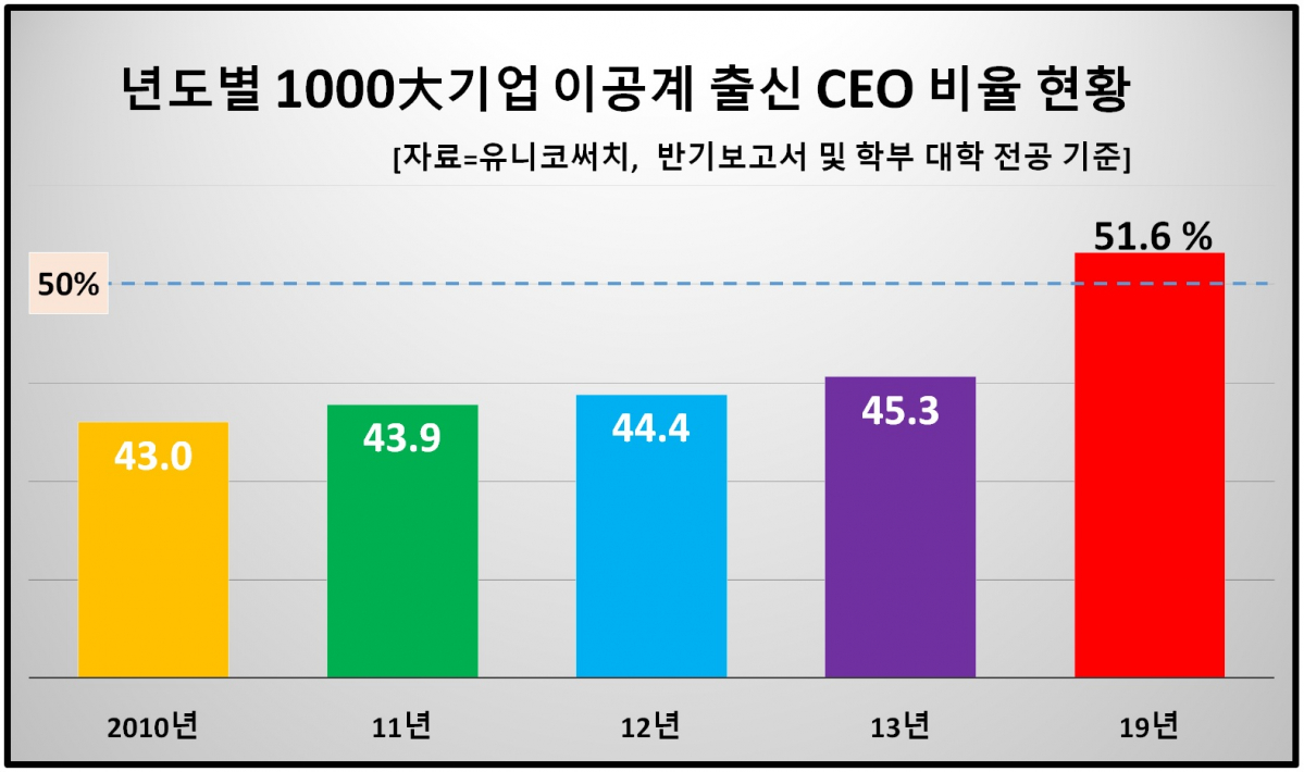 ▲2010년 조사 당시 43% 수준이던 이공계 출신 CEO는 이후 꾸준히 증가해 올해 처음으로 절반을 넘어선 51.6%를 기록했다.  (사진제공=유니코써치)