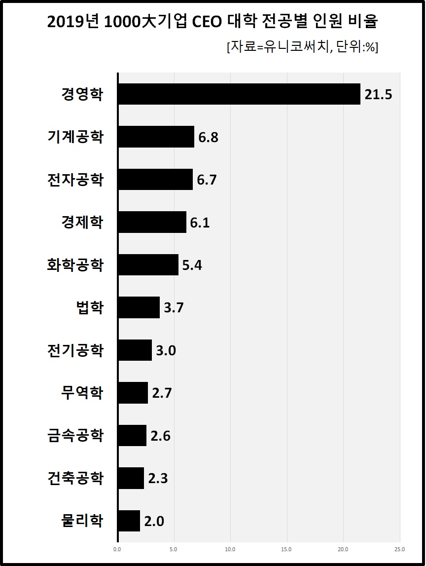▲이공계 CEO가 늘어나는 추세에도 불구하고 가장 많은 CEO가 전공한 학과는 여전히 경영학인 것으로 조사됐다.  (사진제공=유니코써치)