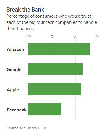 ▲미국 주요 기술기업에 대한 소비자들의 신뢰도. 위에서부터 아마존/구글/애플/페이스북. 단위 %. 출처 월스트리트저널(WSJ) 
