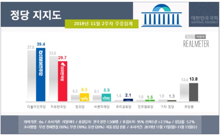 ▲11월2주차 정당지지도 (리얼미터 제공)