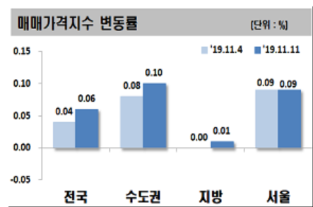 ▲11월 둘째주 아파트 매매가격지수 변동률.(자료 제공=한국감정원)