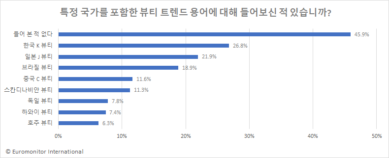 (유로모니터 인터내셔널)