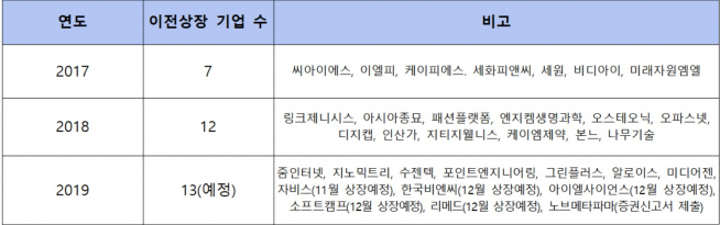 ▲2017~2019년 코넥스에서 코스닥으로 이전상장한 기업 통계(엔케이맥스, 인프라웨어테크놀러지는 코스닥기업에 피인수합병, 자료제공=한국거래소)