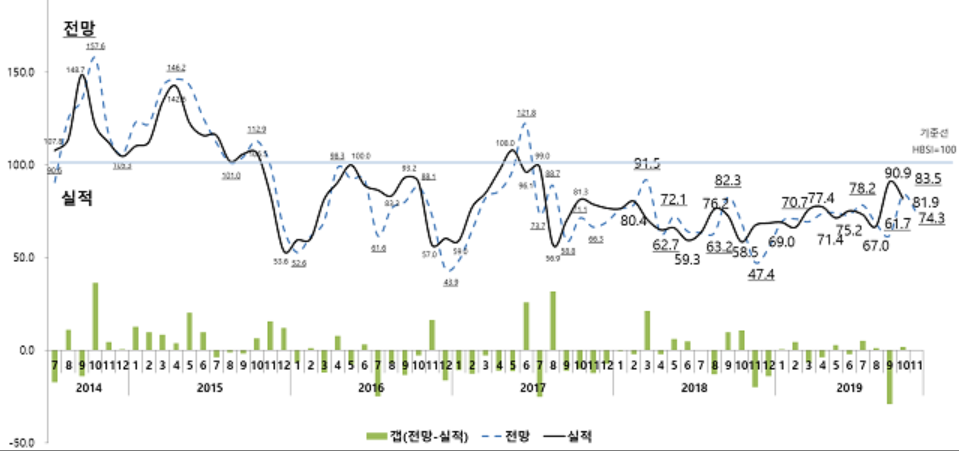 ▲주택사업경기실사지수(HBSI) 추이.(자료 제공=주택산업연구원)