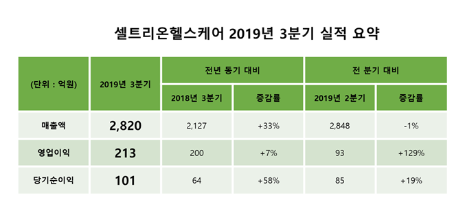 (자료제공=셀트리온헬스케어)