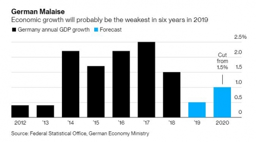 ▲독일 연간 GDP 성장률 추이과 전망. 출처 블룸버그통신
