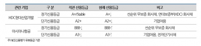 ▲HDC현대산업개발과 아시아나항공의 신용등급 변동 내역. (출처=나이스신용평가)