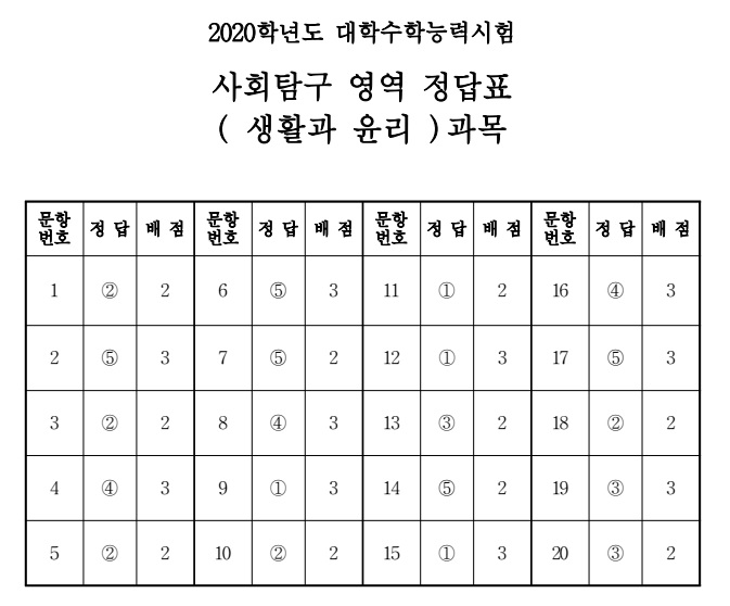 (출처=한국교육과정평가원)