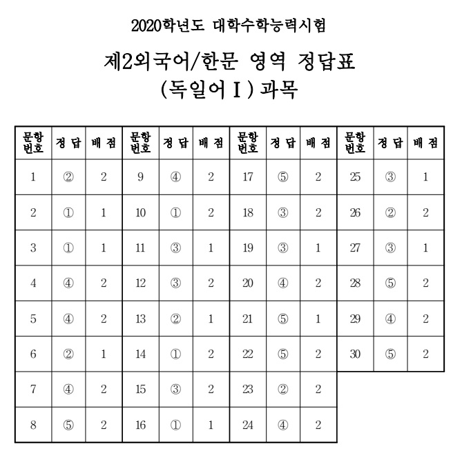 (출처=한국교육과정평가원)