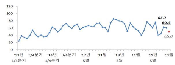 ▲전문건설업 경기실사지수 평가 및 전망 추이. (자료 제공= 대한건설정책연구원)