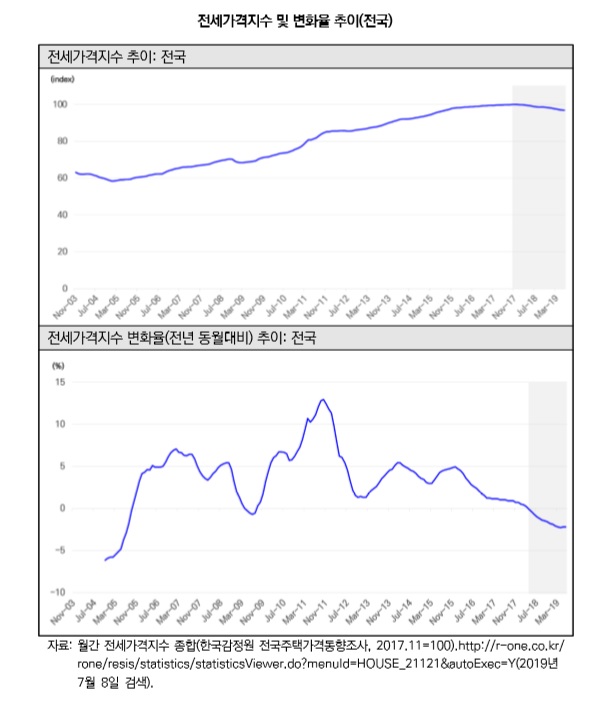 ▲전세가격지수 및 변화율 추이. (자료 제공=국토연구원)