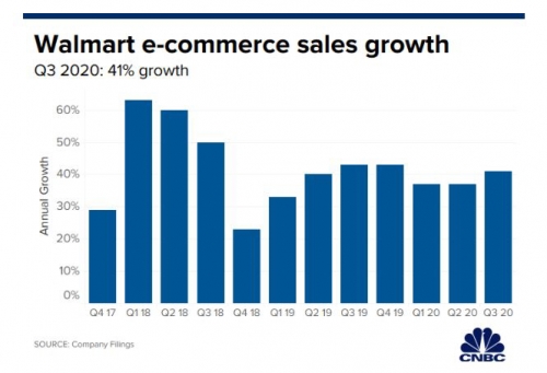 ▲월마트의 분기별 온라인 매출 증감 추이 및 전망. 출처 CNBC   
