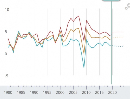 ▲국제통화기금(IMF)의 세계 경제성장률 전망. 출처 IMF 단위 %
빨간색 신흥국/오렌지색 선진국/파란색 세계
