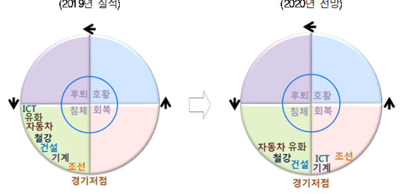 ▲내년 주요 산업 경기 전망 (자료=현대경제연구원)