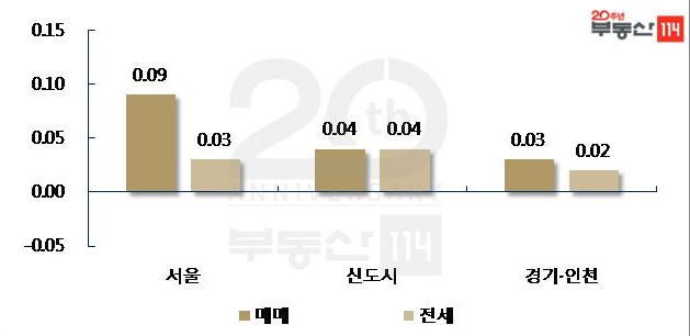 ▲11월 셋째 주 수도권 아파트 가격 변동률 (단위: %, 자료 제공=부동산 114)
