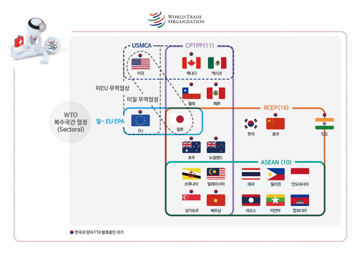▲무역협회는 앞으로 지역별, 분야별 무역협정이 중첩된 '다층 무역체제'가 본격화할 것으로 전망했다.  (사진제공=무역협회)