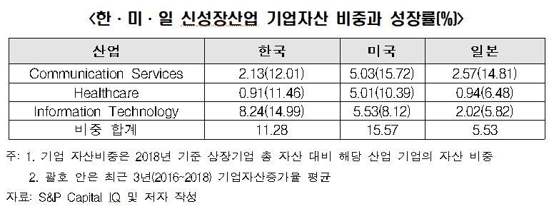 ▲최근 3년간 한국에서 헬스케어(HS), 정보통신(IT) 관련 기업의 성장세가 미국, 일본 등을 크게 앞질렀지만 전체 상장기업의 자산에서 차지하는 비중은 반도체를 제외하고는 여전히 작은 것으로 집계됐다. (출처=한경연)