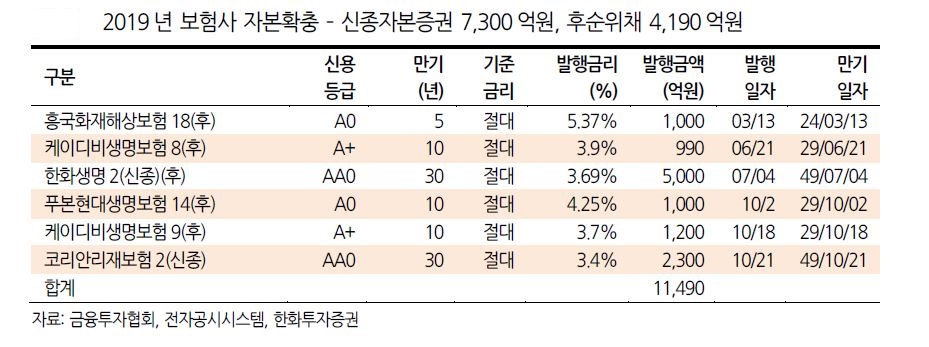▲2019년 보험사 자본확충 (자료 한화증권)