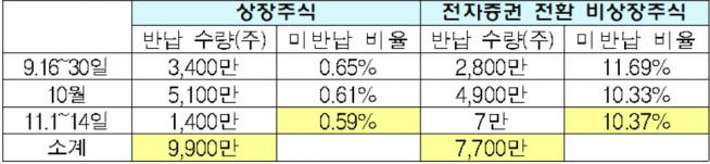▲전자증권 대상 주식 중 실물주식의 일반계좌 전자등록 현황(자료제공=한국예탁결제원)