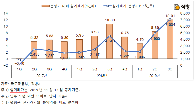 ▲전국 아파트 분양가와 매매 실거래가 비교. (자료 제공=직방)