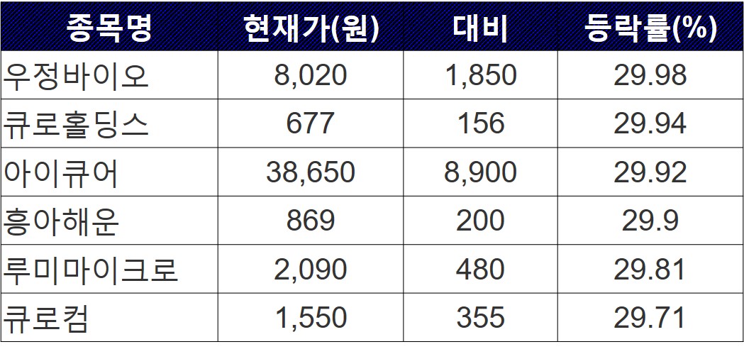 ▲18일 상한가 종목. (자료=한국거래소)