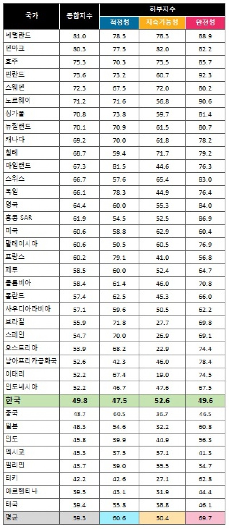 ▲2019 멜버른-머서 글로벌 연금지수 (자료 글로벌 컨설팅 기업 머서(MERCER))
