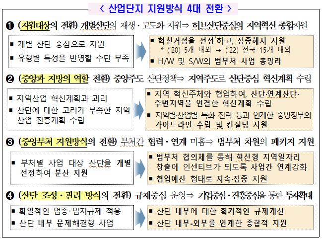 ▲산업단지 지원방식 4대 전환  (자료제공=일자리위원회)