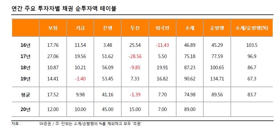 ▲연간 주요 투자자별 채권 순투자액 테이블 (자료 SK증권)