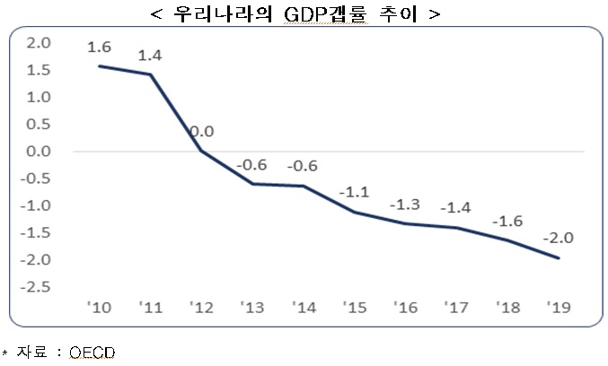 ▲한국의 GDP갭률은 2013년부터 '마이너스'로 돌아선 가운데 그 크기가 커지고 있다. (출처=한경연)