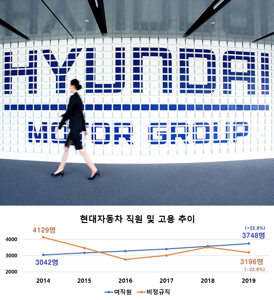 ▲최근 5년 사이 현대차 여직원 규모가 22.8% 늘었다. 2010년 최초의 여성 임원을 발탁한 이후 10년이 지난 올해, 전체 여성 임원도 모두 5명으로 늘었다.  (사진/자료=현대차)