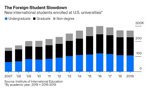 ▲미국 대학에 등록한 외국인 학생 수 추이. 출처 블룸버그통신 
