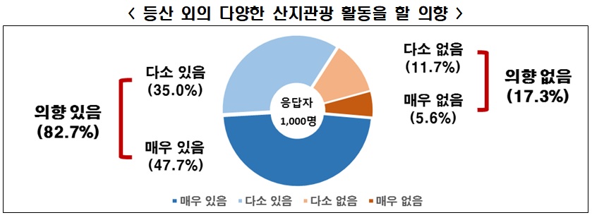 ▲한경연 조사에 따르면 국민의 82.7%는 다양한 산지관광을 원하고 있는 것으로 나타났다. (출처=한경연)
