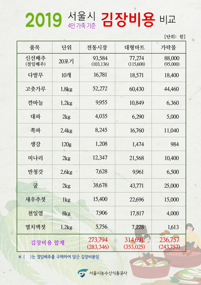 ▲서울 김장 비용 조사 결과 (사진 = 서울시)