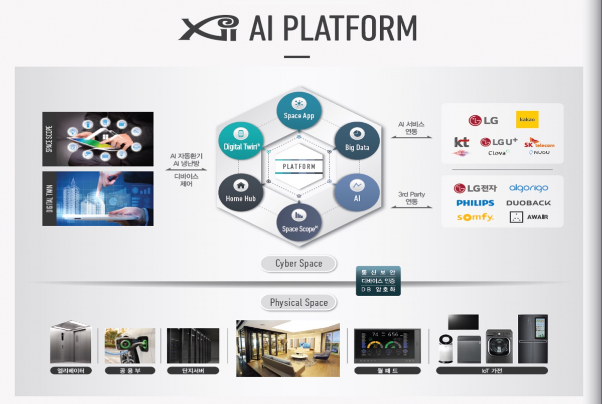 ▲GS건설의 빅데이터 기반 스마트홈 플랫폼 '자이 AI 플랫폼' 개념도 (자료 제공=GS건설)