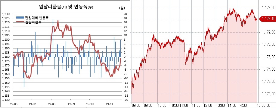 ▲오른쪽은 원달러 장중 흐름 (한국은행, 체크)