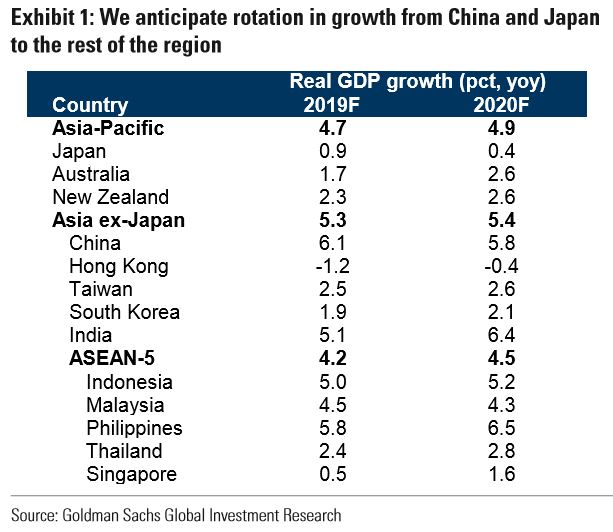 ▲골드만삭스 아태지역 국가 경제성장률 전망. (골드만삭스)