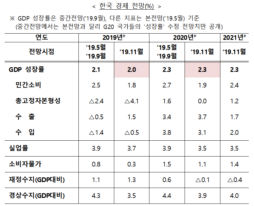 ▲경제협력개발기구(OECD) 경제전망. (자료=기획재정부)