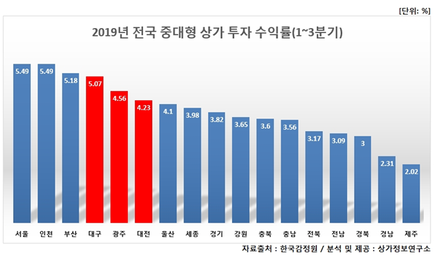 (자료 제공=상가정보연구소)
