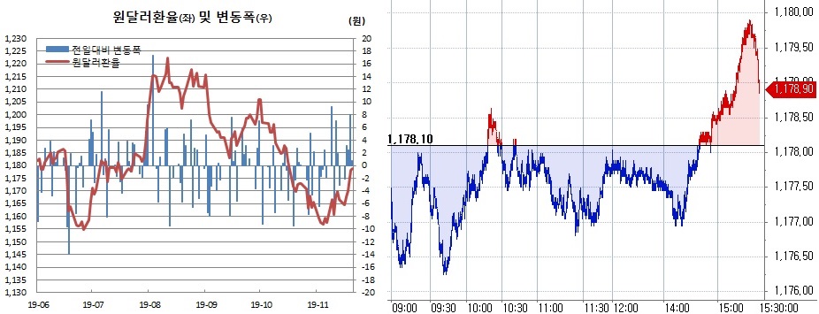 ▲오른쪽은 원달러 장중 흐름 (한국은행, 체크)