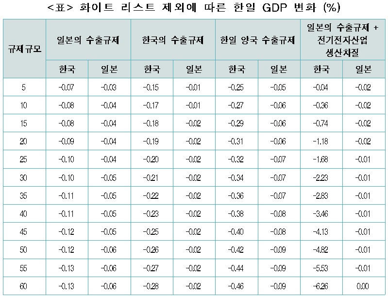 ▲수출규제가 생산차질로 이어지지 않고 생산비용을 높이는데 그친다면 한국의 GDP는 0.25~0.46% 감소하고, 일본의 GDP는 0.05~0.09% 감소할 것으로 한경연은 추정했다.  (출처=한경연)