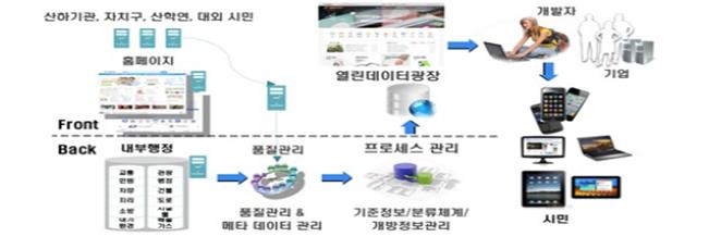 ▲열린데이터광장 서비스 흐름도 (사진 = 서울시)