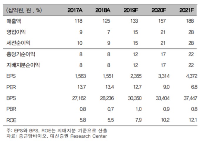 (자료=대신증권)