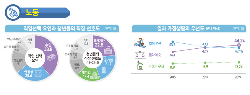 ▲2019년 사회조사 결과. (자료=통계청)