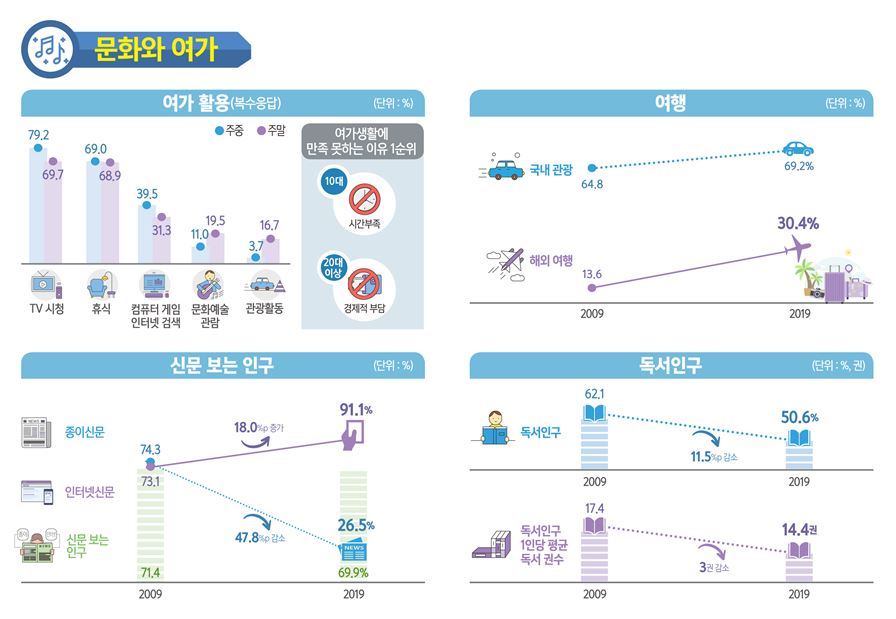 ▲2019년 사회조사 문화 '문화와 여가' 부문. (자료제공=통계청)