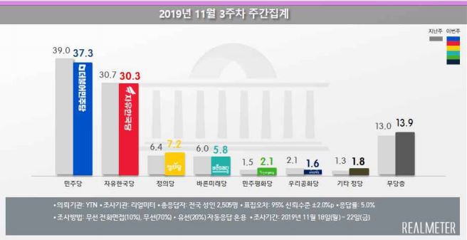 (자료=리얼미터)