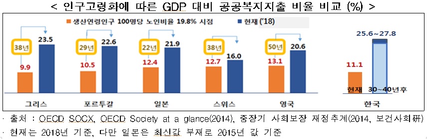▲옥동석 교수는 세계에서 고령화속도가 가장 빠른 한국은 40년 후 GDP 대비 복지지출이 27.8%로 2.5배 치솟을 것으로 전망했다. (출처=한경연)