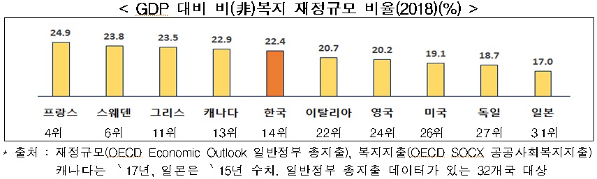 ▲재정에서 복지지출을 뺀 ‘GDP 대비 비(非)복지 재정규모’는 한국(22.4%)과 OECD 평균(21.5%)이 비슷한 수준이다. (출처=한경연)