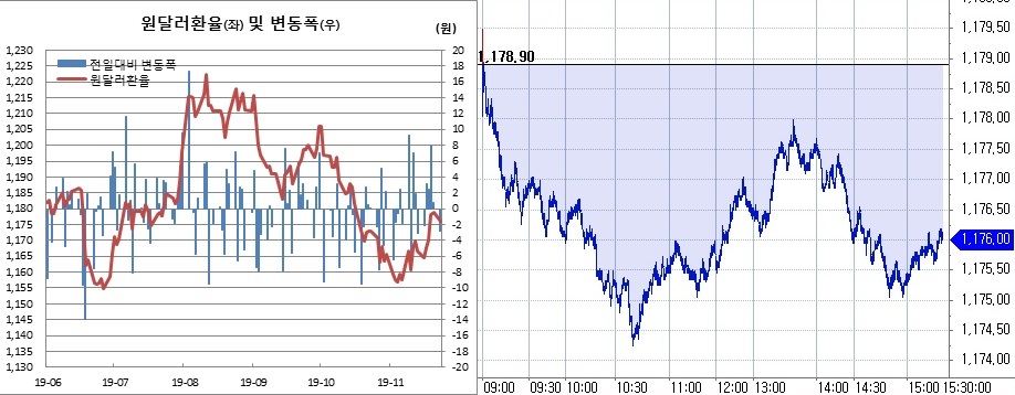 ▲오른쪽은 원달러 장중 흐름 (한국은행, 체크)