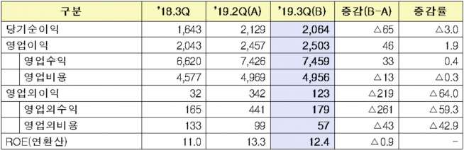 ▲자산운용사 손익 현황(단위: 억원, %, %p, 자료=금융감독원)